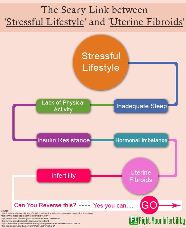 stress causes fibroids, can stress cause fibroids, emotional stress and fibroids, can stress affect fibroids, fibroids stress related, fibroids causes