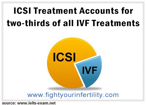 ivf techniques, ivf techniques for beginners, if ivf doesn't work, why ivf doesn't work, how successful is ivf, ivf procedure, ivf treatment