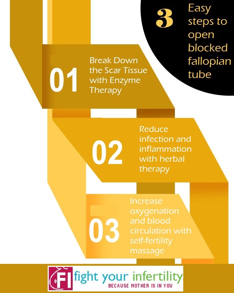 3 Easy steps to open blocked fallopian tube