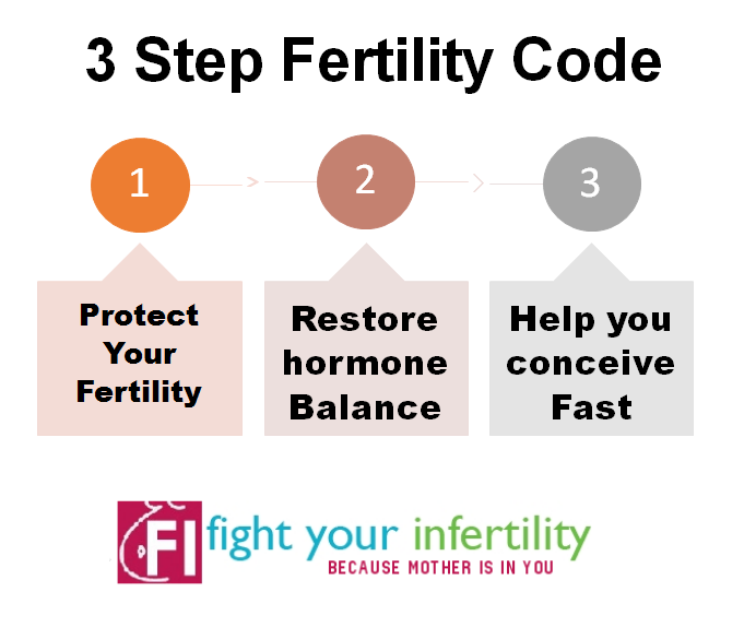 The 3 Step Fertility Code - Fight Your Infertility